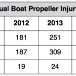 Comparison of USCG reported boat propeller accident statistics 2012 to 2013