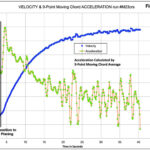 Velocity and Acceleration vs Time PDL chart