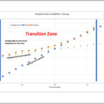 Displacement to Planing Transition Zone PDL chart