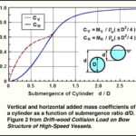 Added Mass Coefficients for Submerged Cylinder