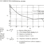 Reynolds Number Drag Chart