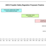 Timeline of propeller safety regulations proposed by the U.S. Coast Guard.