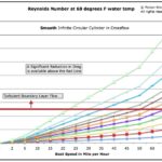 Reynolds Number Drag Chart smooth rods