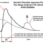 Sanshin (Yamaha) two stage outboard motor tilt cylinder patent drawing graph