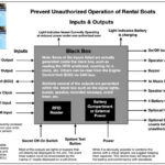 Prevent Unauthorized Operation of Rental Boats