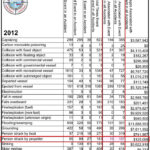 Table 17 from USCG Boating Statistics 2012