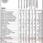 U.S. Coast Guard Recreational Boating Statistics 2013 table 17